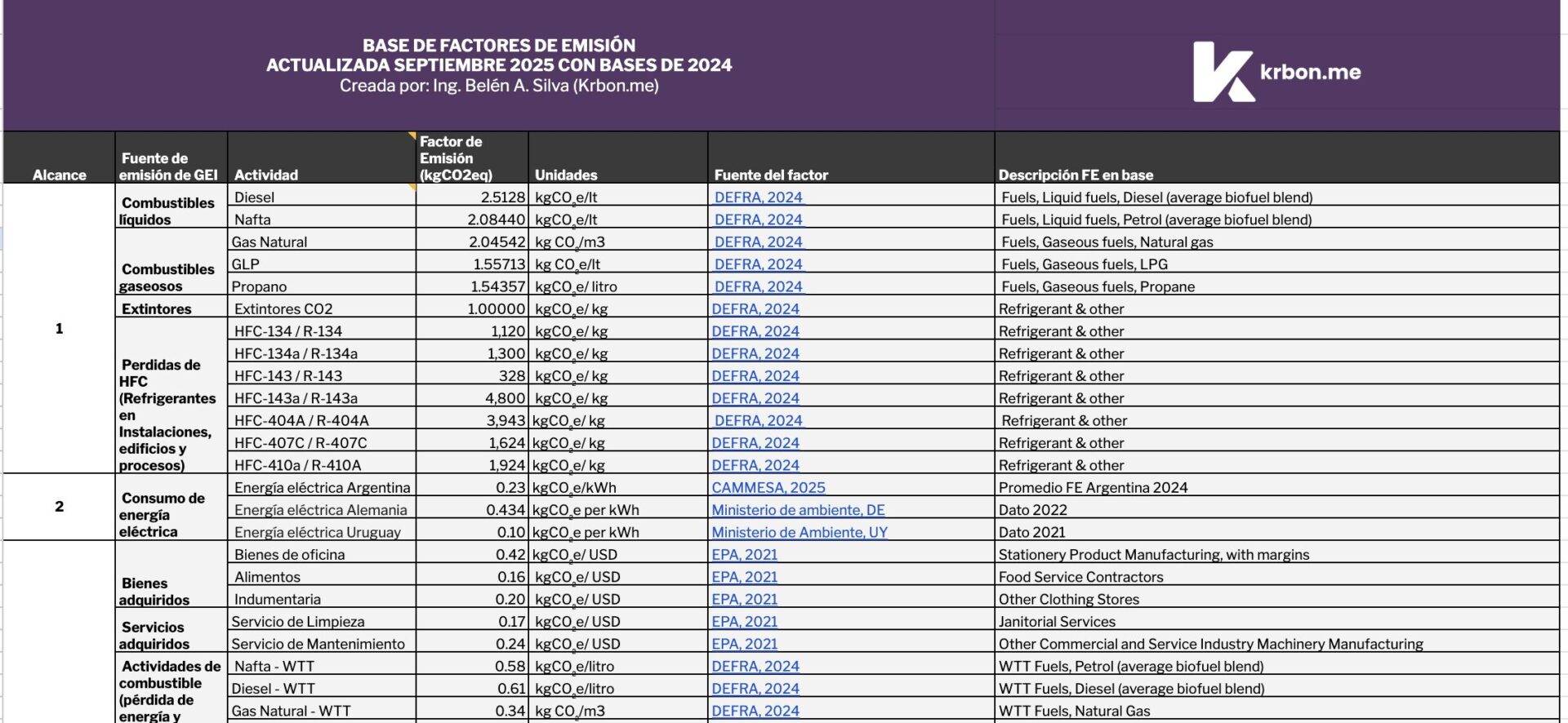 base gratuita de factores de captura de carbono de árboles